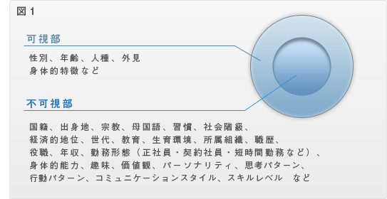 個人を形成しているあらゆる属性、つまり1人1人が持つバックグラウンドがダイバーシティ