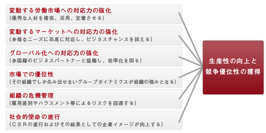 生産性の向上と競争優位性の獲得
